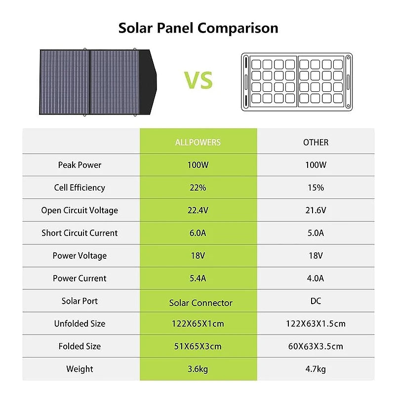ALLPOWERS SP027 Foldable Portable Solar Panel 100W / 200W Solar Battery Charger Outdoor Emergency Backup Power for Power station